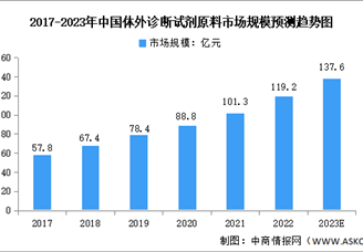 2023年中國體外診斷試劑原料市場規(guī)模預測分析（圖）