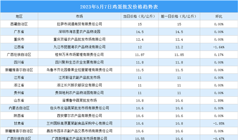 2023年5月8日全国各地最新鸡蛋价格行情走势分析