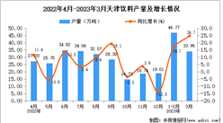 2023年3月天津饮料产量数据统计分析