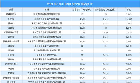 2023年5月9日全国各地最新鸡蛋价格行情走势分析