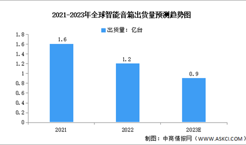2023年全球智能音箱出货量及竞争格局预测分析（图）