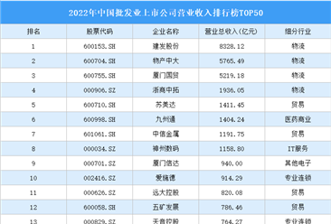 2022年中国批发业上市公司营业收入排行榜TOP50（附榜单）