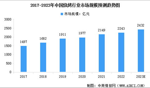 2023年中国烧烤行业市场规模及行业发展前景预测分析（图）