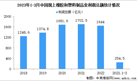 2023年1-3月中国橡胶和塑料制品业经营情况：利润同比下降9.2%
