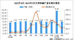 2023年3月天津燒堿產量數據統計分析