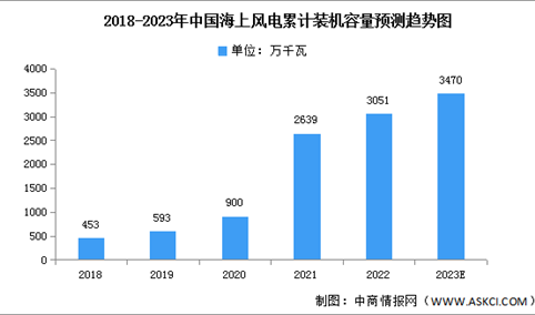 2023年中国海上风电累计装机容量及占比情况预测分析（图）