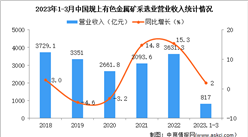 2023年1-3月中國有色金屬礦采選業經營情況：利潤同比增長13.8%