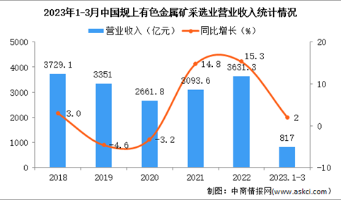2023年1-3月中国有色金属矿采选业经营情况：利润同比增长13.8%