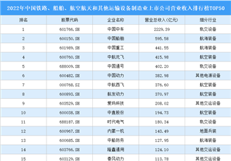 2022年中国铁路、船舶、航空航天和其他运输设备制造业上市公司营业收入排行榜TOP50（附榜单）