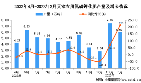 2023年3月天津农用氮磷钾化肥量数据统计分析