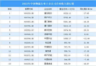2022年中国物流行业上市公司营业收入排行榜（附全榜单）