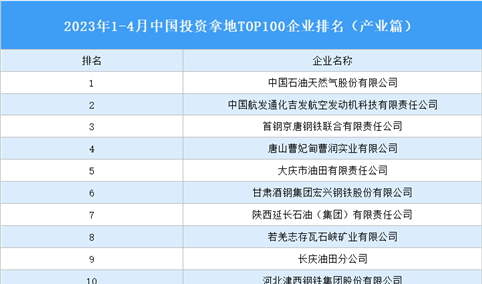 产业投资情报：2023年1-4月中国投资拿地TOP100企业排行榜（产业篇）
