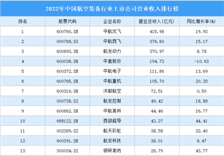 2022年中国航空装备行业上市公司营业收入排行榜（附全榜单）
