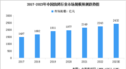 2023年中国烧烤行业市场现状预测分析：市场规模增长（图）