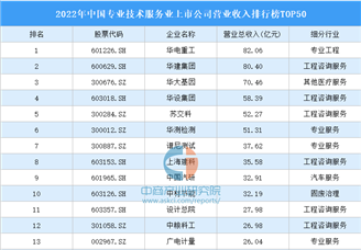 2022年中国专业技术服务业上市公司营业收入排行榜TOP50（附榜单）