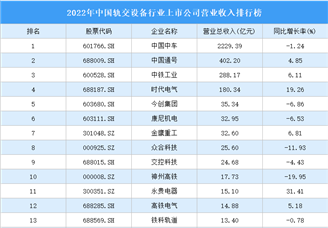 2022年中国轨交设备行业上市公司营业收入排行榜（附全榜单）