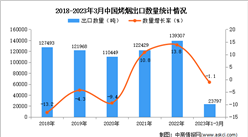 2023年1-3月中國烤煙出口數據統計分析：出口量小幅下降