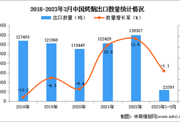 2023年1-3月中国烤烟出口数据统计分析：出口量小幅下降