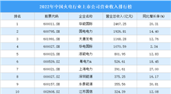 2022年中國火電行業上市公司營業收入排行榜（附全榜單）