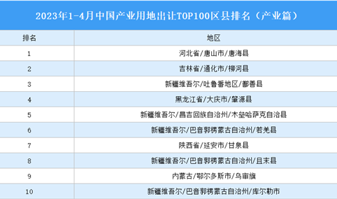 产业投资情报：2023年1-4月中国产业用地出让TOP100区县排名（产业篇）