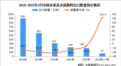2023年1-3月中國水泥及水泥熟料出口數據統計分析：出口量同比增長超一倍