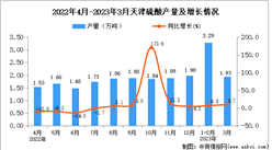 2023年3月天津硫酸產量數據統計分析