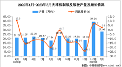2023年3月天津机制纸及纸板产量数据统计分析