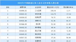 2022年中國游戲行業上市公司營業收入排行榜（附全榜單）