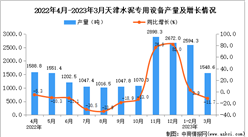 2023年3月天津水泥專用設備產量數據統計分析