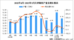 2023年3月天津铜材产量数据统计分析