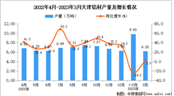 2023年3月天津鋁材產量數據統計分析