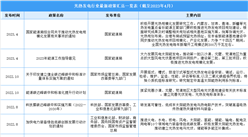 2023年中国光热发电行业最新政策汇总一览（图）