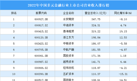 2022年中国多元金融行业上市公司营业收入排行榜（附全榜单）