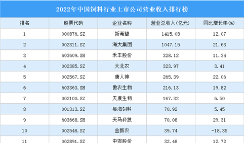 2022年中国饲料行业上市公司营业收入排行榜（附全榜单）