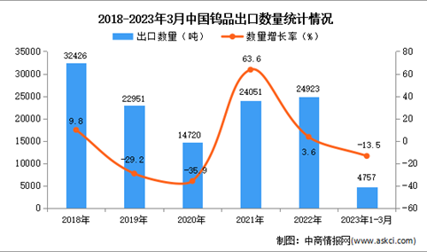 2023年1-3月中国钨品出口数据统计分析：出口量同比下降13.5%