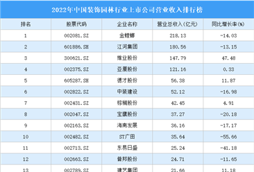 2022年中国装饰园林行业上市公司营业收入排行榜（附全榜单）