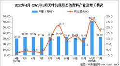 2023年3月天津烧碱产量数据统计分析