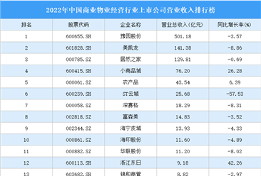 2022年中国商业物业经营行业上市公司营业收入排行榜（附全榜单）