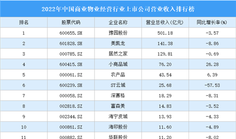 2022年中国商业物业经营行业上市公司营业收入排行榜（附全榜单）