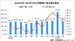 2023年3月天津粗鋼產量數據統計分析