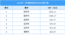 2023年一季度陕西省各市GDP排行榜：西安市排名第一（图）