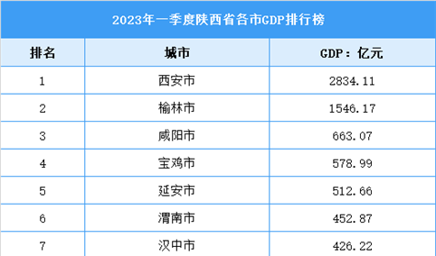 2023年一季度陕西省各市GDP排行榜：西安市排名第一（图）