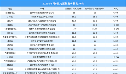 2023年5月10日全国各地最新鸡蛋价格行情走势分析