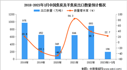 2023年1-3月中国焦炭及半焦炭出口数据统计分析：出口量196万吨
