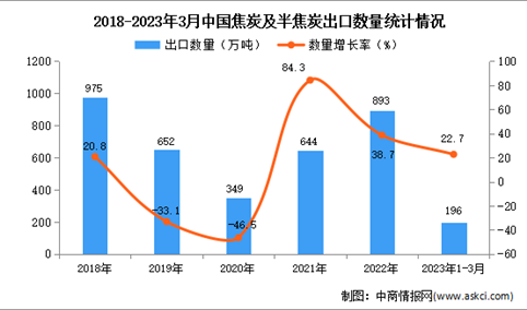 2023年1-3月中国焦炭及半焦炭出口数据统计分析：出口量196万吨