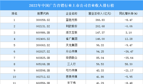 2022年中国广告营销行业上市公司营业收入排行榜（附全榜单）