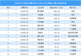 2022年中国商务服务业上市公司营业收入排行榜TOP50（附榜单）