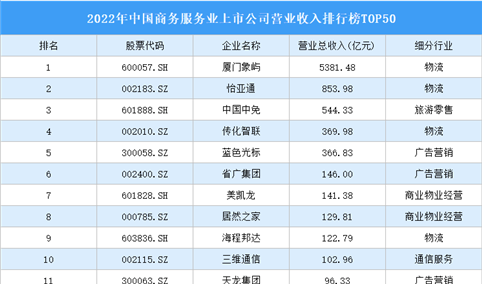 2022年中国商务服务业上市公司营业收入排行榜TOP50（附榜单）