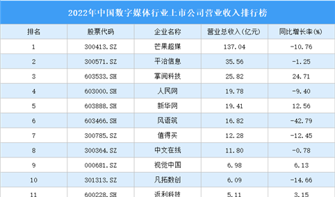 2022年中国数字媒体行业上市公司营业收入排行榜（附全榜单）