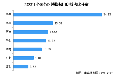 2023年中国烧烤行业消费现状及行业竞争格局分析（图）